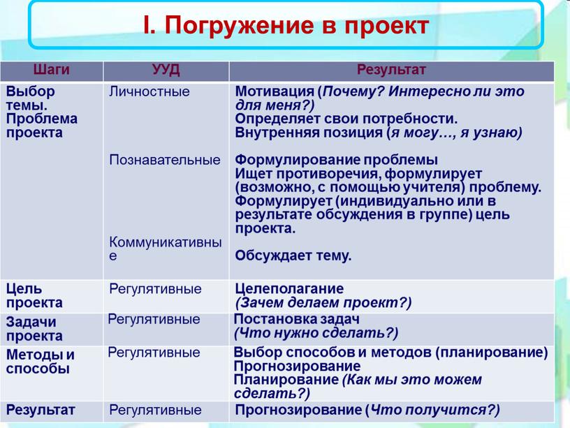 I. Погружение в проект Шаги УУД