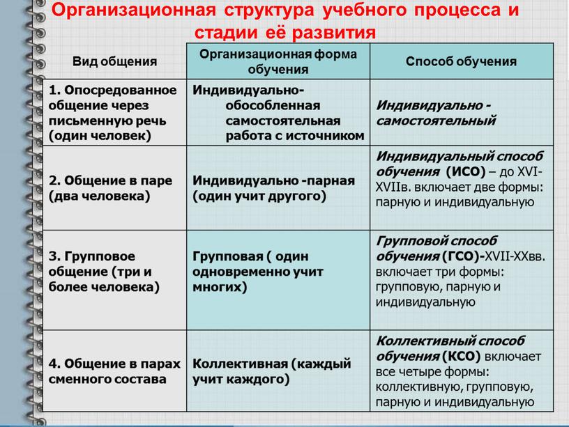 Организационная структура учебного процесса и стадии её развития