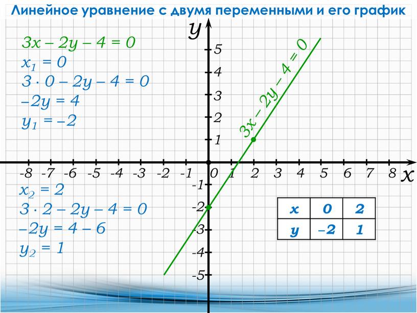 Линейное уравнение с двумя переменными и его график 3х – 2у – 4 = 0 3х – 2у – 4 = 0 х1 = 0…