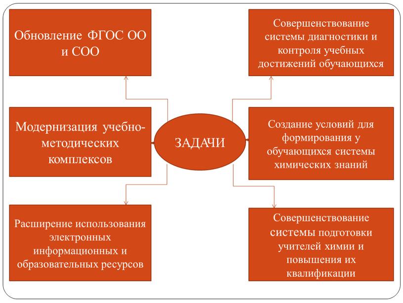 Обновление ФГОС ОО и СОО Модернизация учебно-методических комплексов