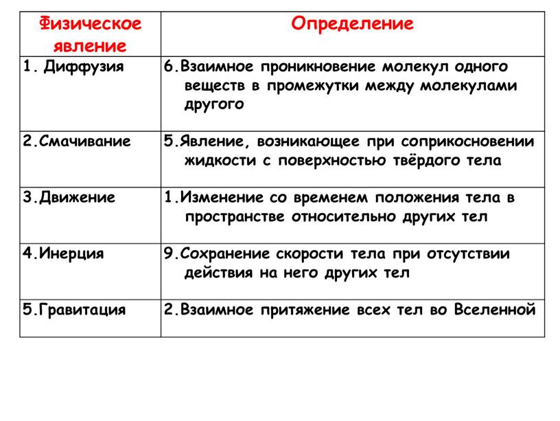 Физическое явление Определение