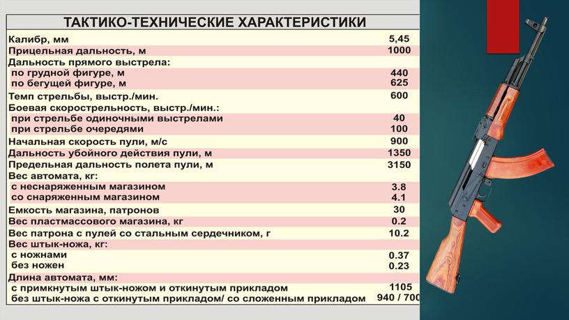 Презентация на тему «Виды, назначение и ТТХ современного стрелкового оружия