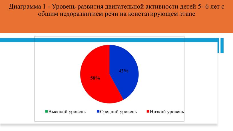 Диаграмма 1 - Уровень развития двигательной активности детей 5- 6 лет с общим недоразвитием речи на констатирующем этапе