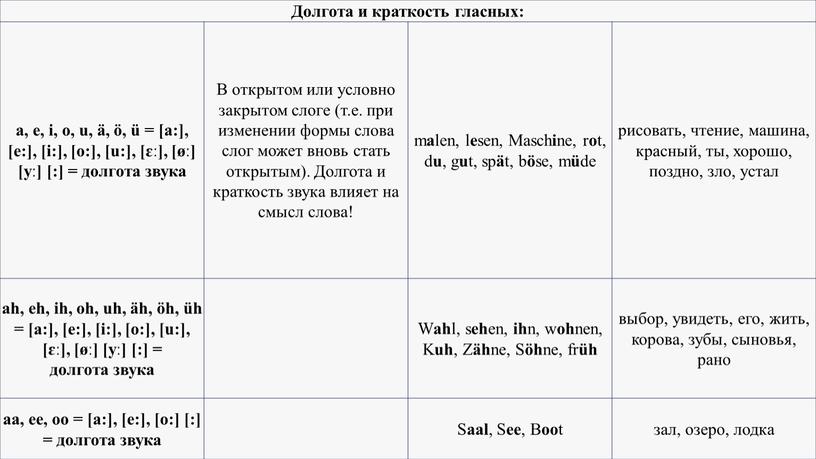 Долгота и краткость гласных: a, e, i, o, u, ä, ö, ü = [a:], [e:], [i:], [o:], [u:], [ɛː], [øː] [yː] [:] = долгота звука