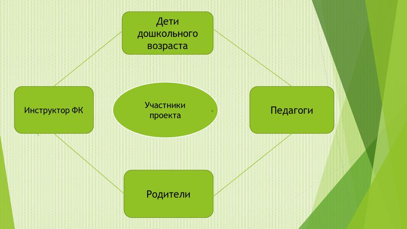 Участники проекта Дети дошкольного возраста