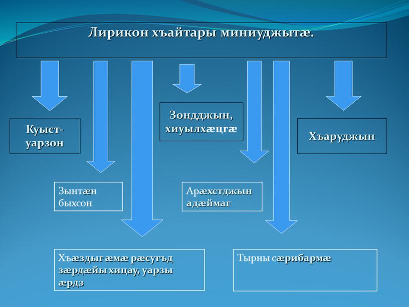 Лирикон хъайтары миниуджытæ.