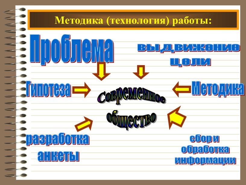 Методика (технология) работы: Современное общество