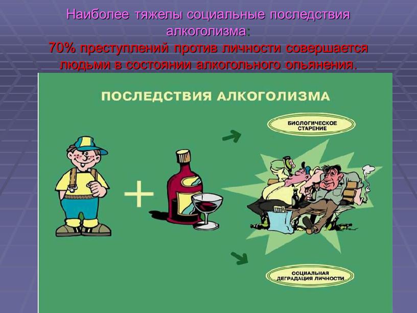 Наиболее тяжелы социальные последствия алкоголизма: 70% преступлений против личности совершается людьми в состоянии алкогольного опьянения