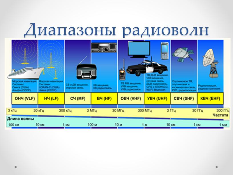 Диапазоны радиоволн