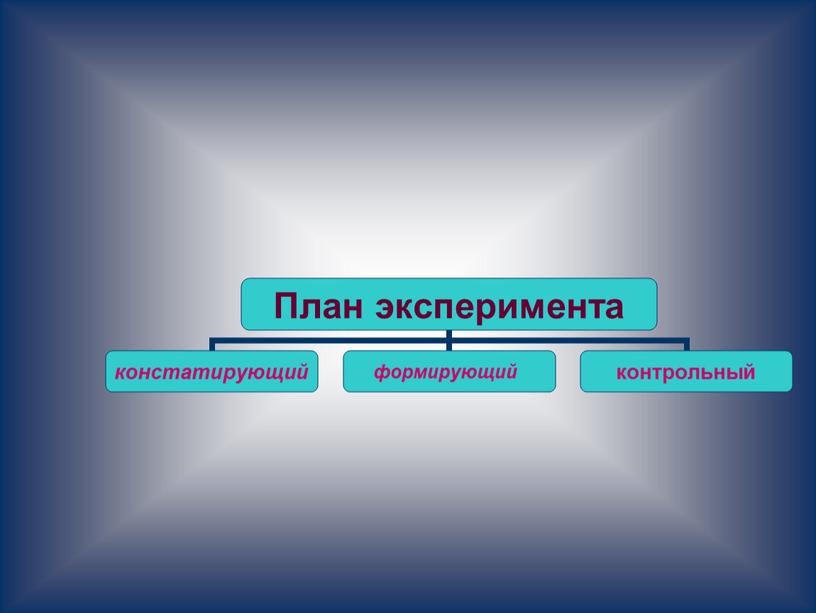 Обобщение опыта. Исследовательская работа по теме " Дедуктивный стиль мышления на уроках математики в начальной школе"