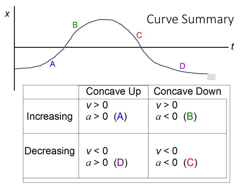 Curve Summary A B C D