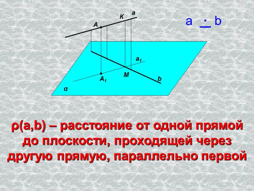М а А а1 b А1 α ρ(а,b) – расстояние от одной прямой до плоскости, проходящей через другую прямую, параллельно первой а · b