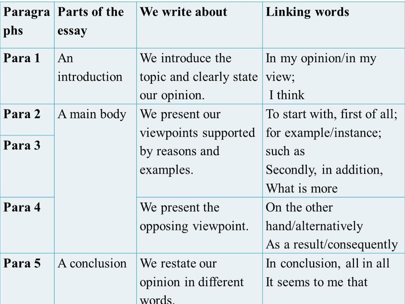 Paragraphs Parts of the essay
