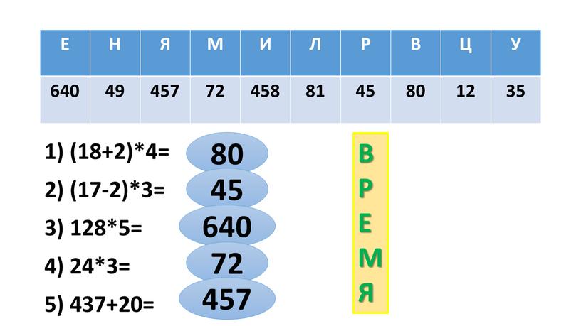 Е Н Я М И Л Р В Ц У 640 49 457 72 458 81 45 80 12 35 1) (18+2)*4= 2) (17-2)*3= 3)…