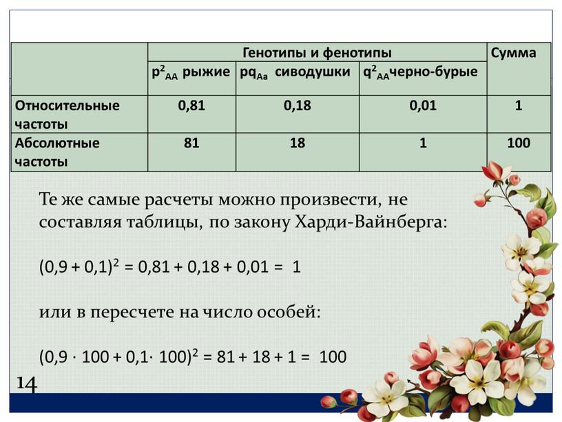 Генотипы и фенотипы Сумма р2АА рыжие рqАа сиводушки q2ААчерно-бурые