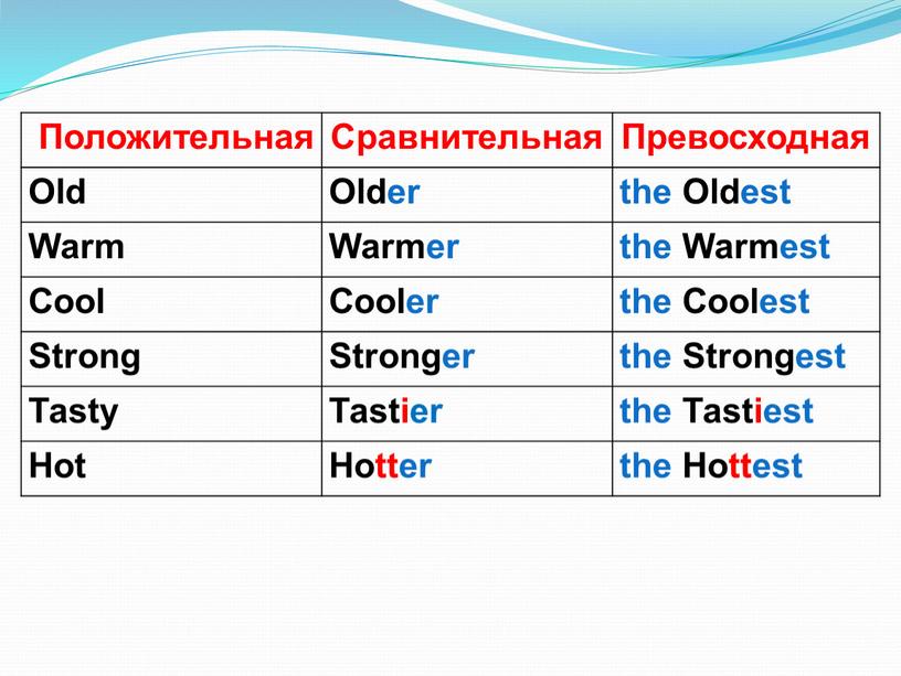 Положительная Сравнительная Превосходная