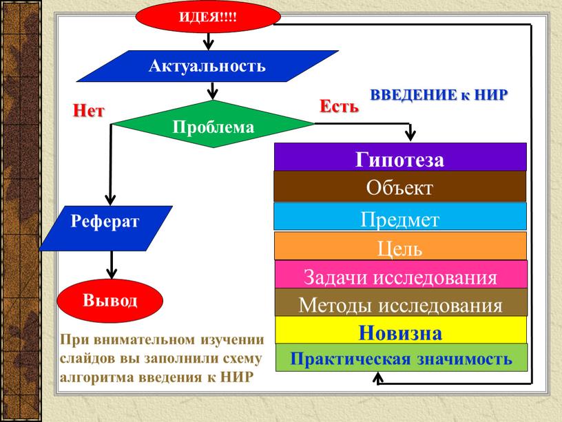 ИДЕЯ!!!! Актуальность Объект Есть