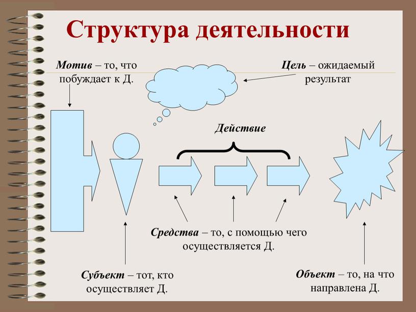 Структура деятельности Цель – ожидаемый результат