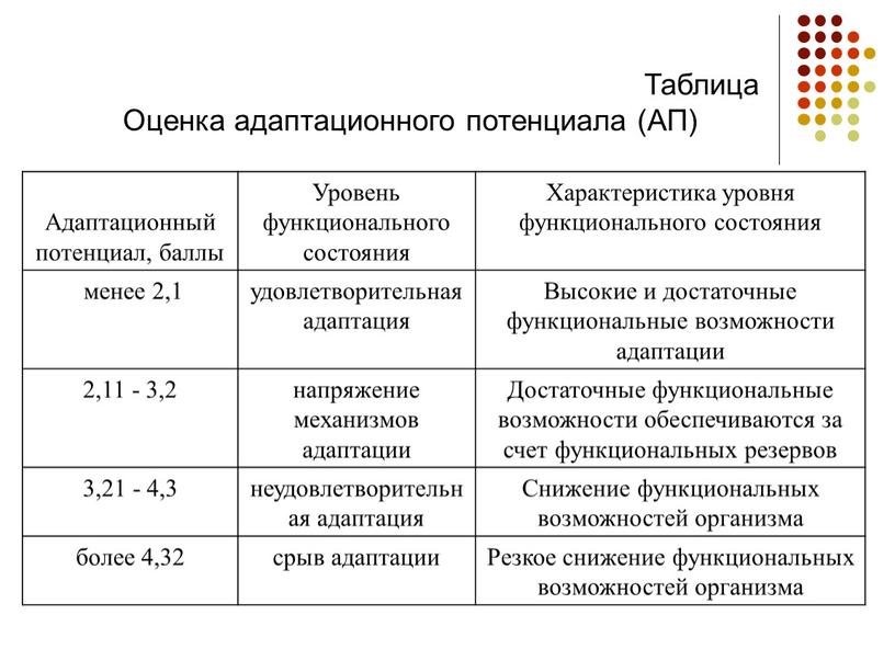 Таблица Оценка адаптационного потенциала (АП)