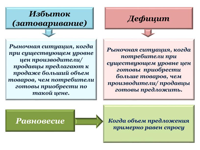 Избыток (затоваривание) Дефицит