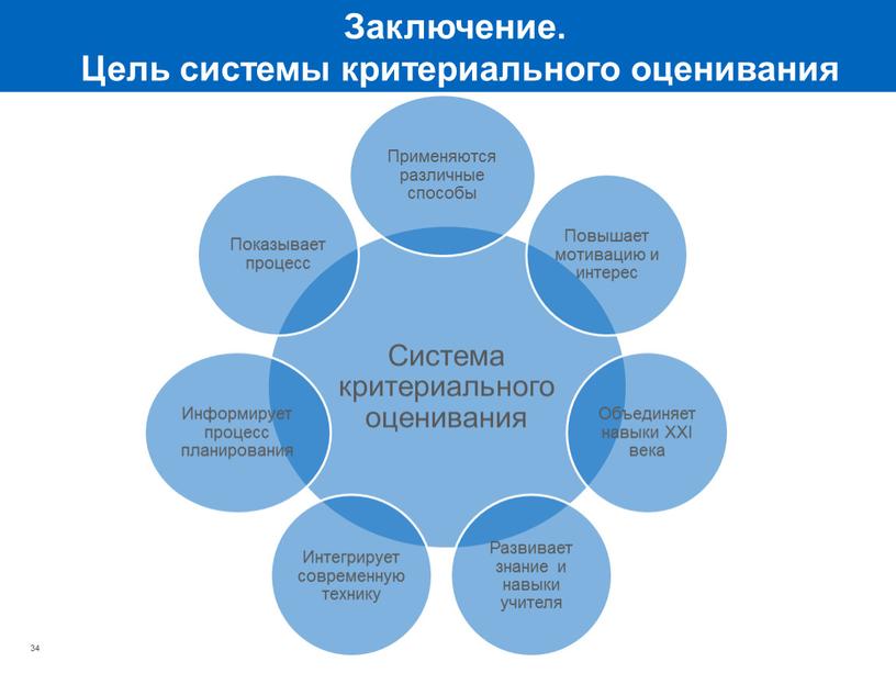 Заключение. Цель системы критериального оценивания 34