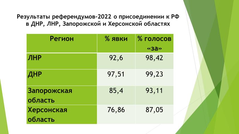 Результаты референдумов-2022 о присоединении к