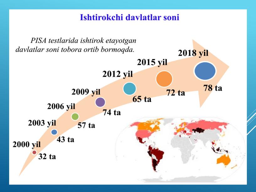 PISA va TIMSS xalqaro baholash haqida tushuncha