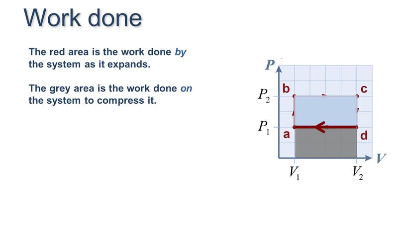 The red area is the work done by the system as it expands