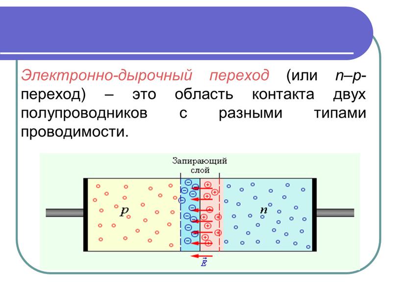 Электронно-дырочный переход (или n – p -переход) – это область контакта двух полупроводников с разными типами проводимости