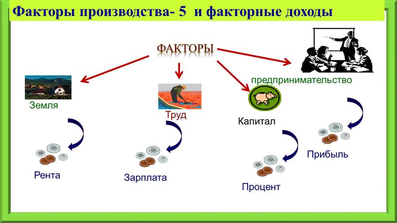 Факторы Факторы производства- 5 и факторные доходы предпринимательство