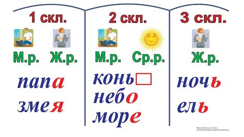 Урок русского языка в 5-ом классе на тему "Имя существительное".