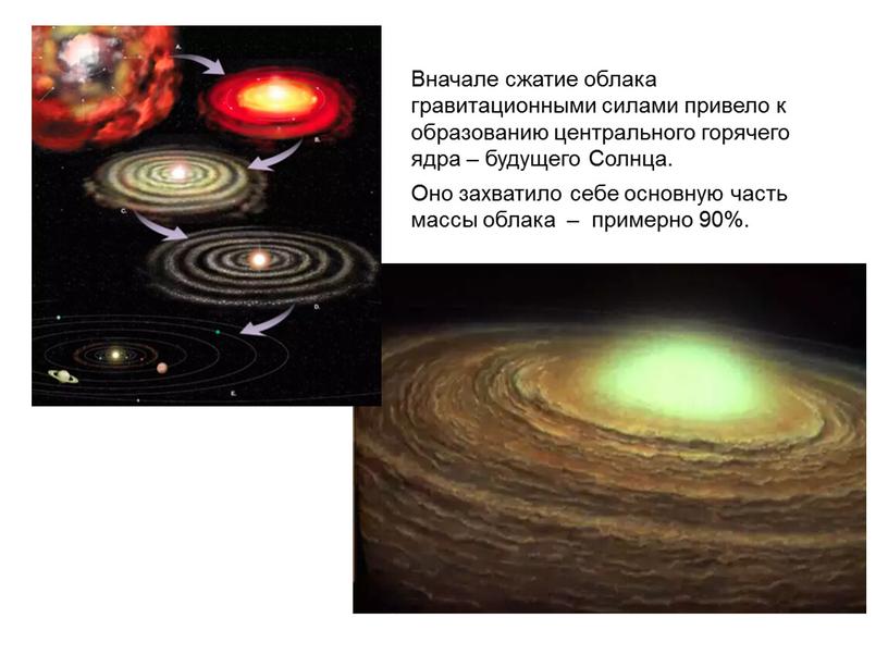 Вначале сжатие облака гравитационными силами привело к образованию центрального горячего ядра – будущего