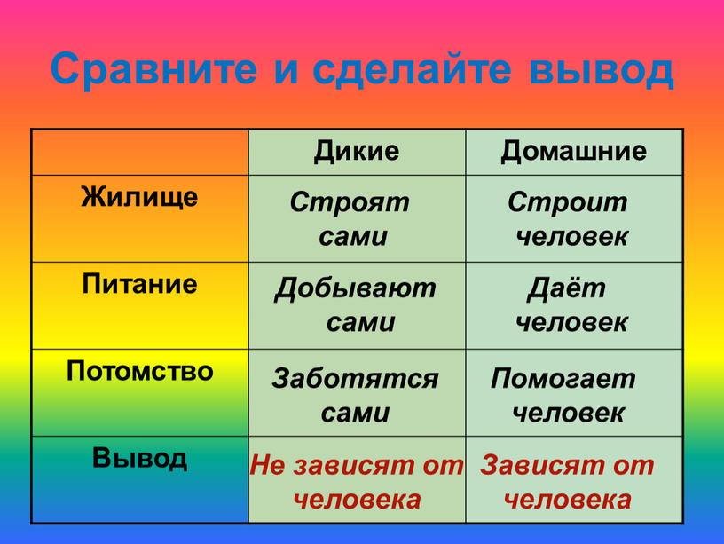 Сравните и сделайте вывод Дикие