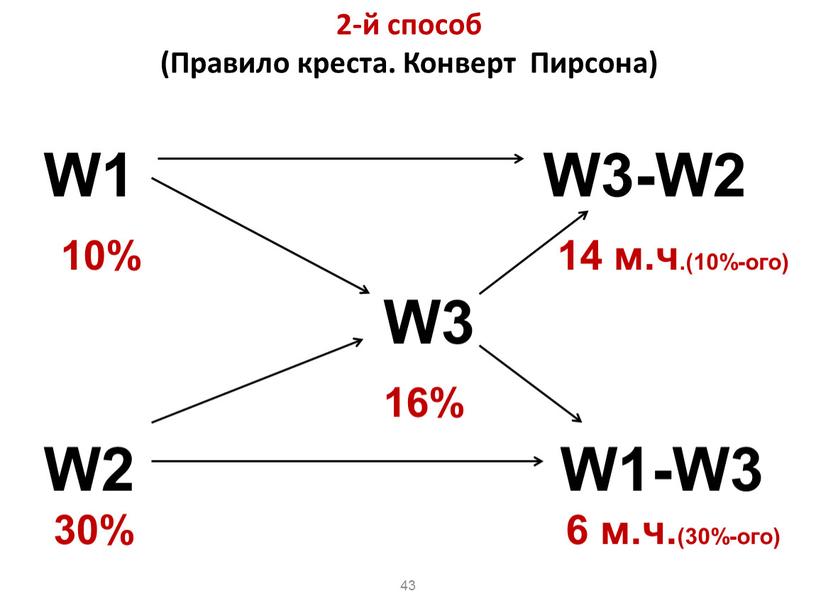 Правило креста. Конверт Пирсона) 43