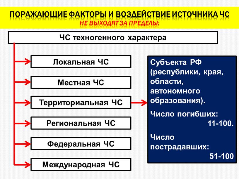 Поражающие факторы и воздействие источника