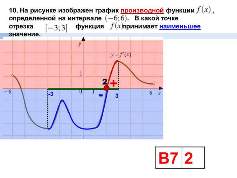 На рисунке изображен график производной функции , определенной на интервале