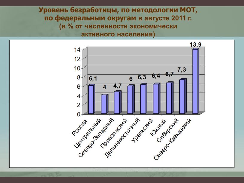 Уровень безработицы, по методологии