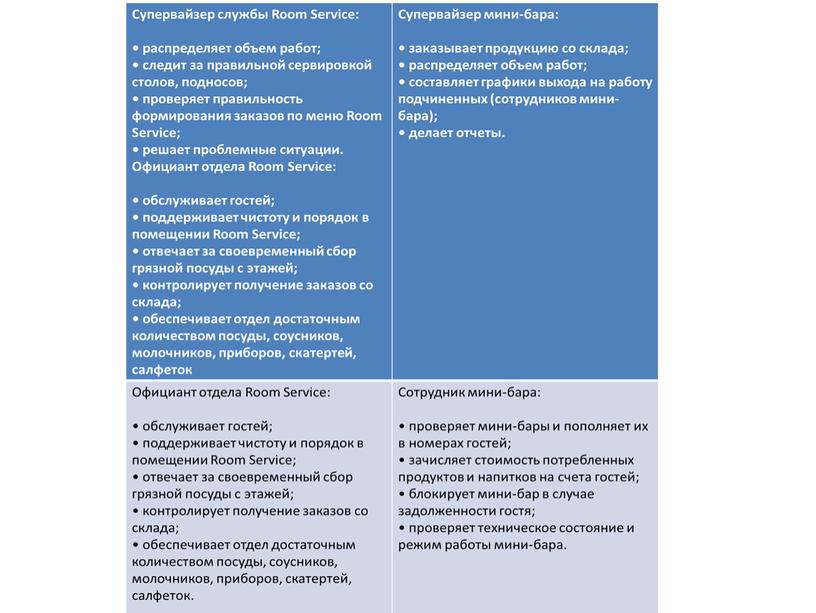 Презентация на тему "Организация оказания услуг рум-сервис (служба питания гостиниц0"