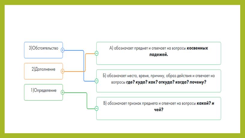 Повторение темы «Синтаксис и пунктуация» 5 класс