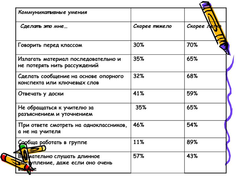 Коммуникативные умения Сделать это мне…