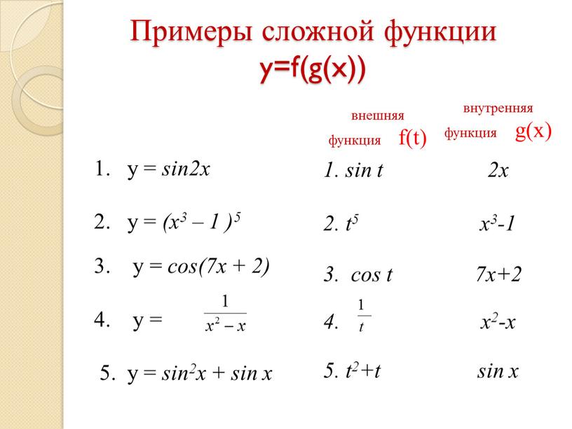Примеры сложной функции y=f(g(x)) 1