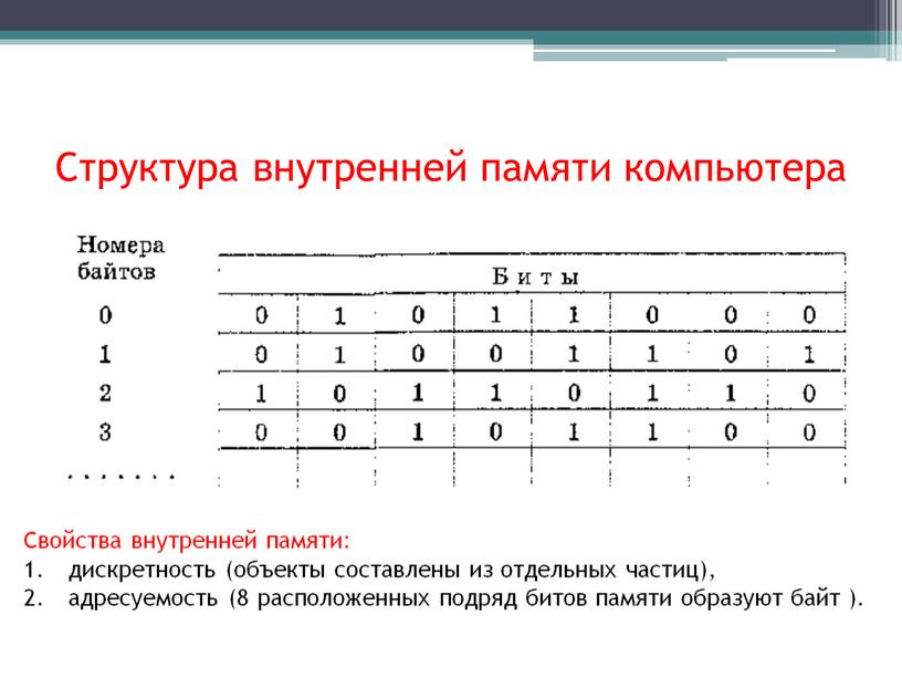 Структура внутренней памяти компьютера