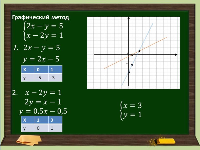 Графический метод X 0 1 y -5 -3 2𝑥−𝑦=5 𝑥−2𝑦=1 2𝑥−𝑦=5 𝑥−2𝑦=1 2𝑥𝑥−𝑦𝑦=5 2𝑥−𝑦=5 𝑥−2𝑦=1 𝑥𝑥−2𝑦𝑦=1 2𝑥−𝑦=5 𝑥−2𝑦=1 2𝑥−𝑦=5 𝑥−2𝑦=1 2𝑥𝑥−𝑦𝑦=5 𝑦𝑦=2𝑥𝑥−5 2