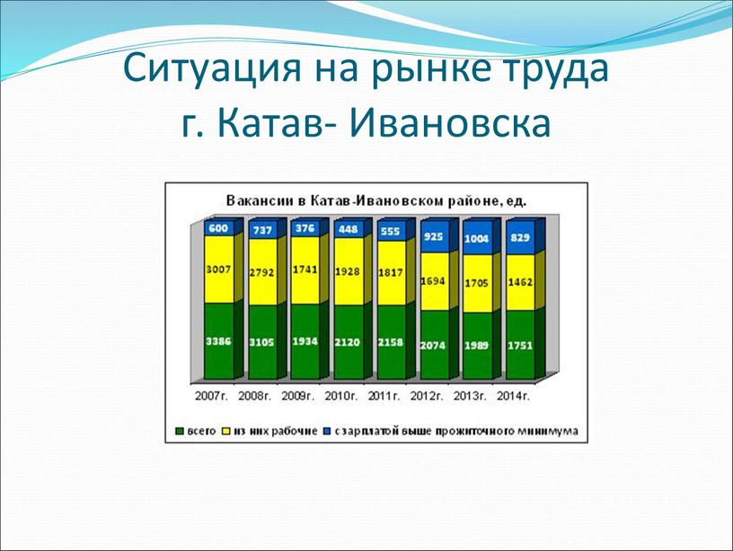 Ситуация на рынке труда г. Катав-