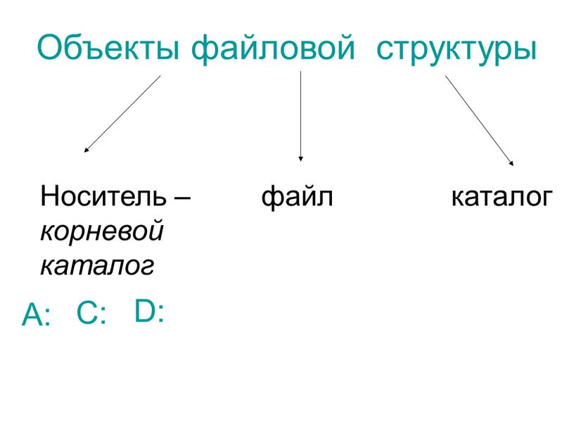 Объекты файловой структуры Носитель – корневой каталог файл каталог