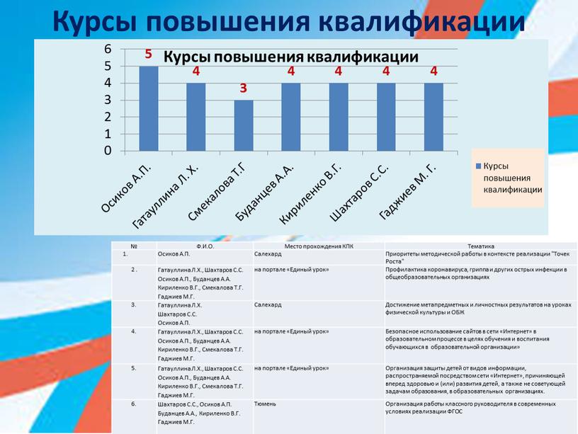 Курсы повышения квалификации №