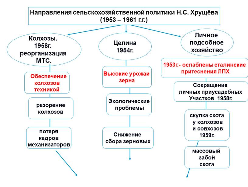 Личное подсобное хозяйство Целина 1954г