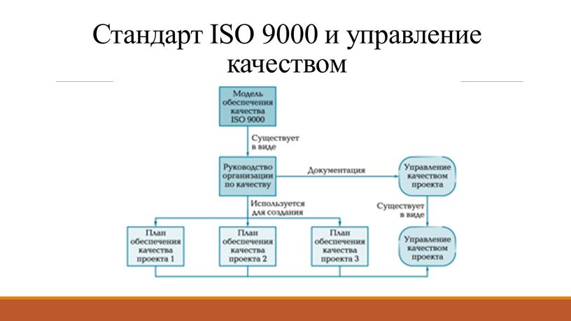 Стандарт ISO 9000 и управление качеством