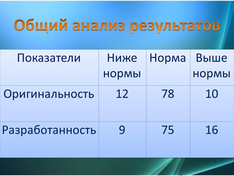 Показатели Ниже нормы Норма Выше нормы