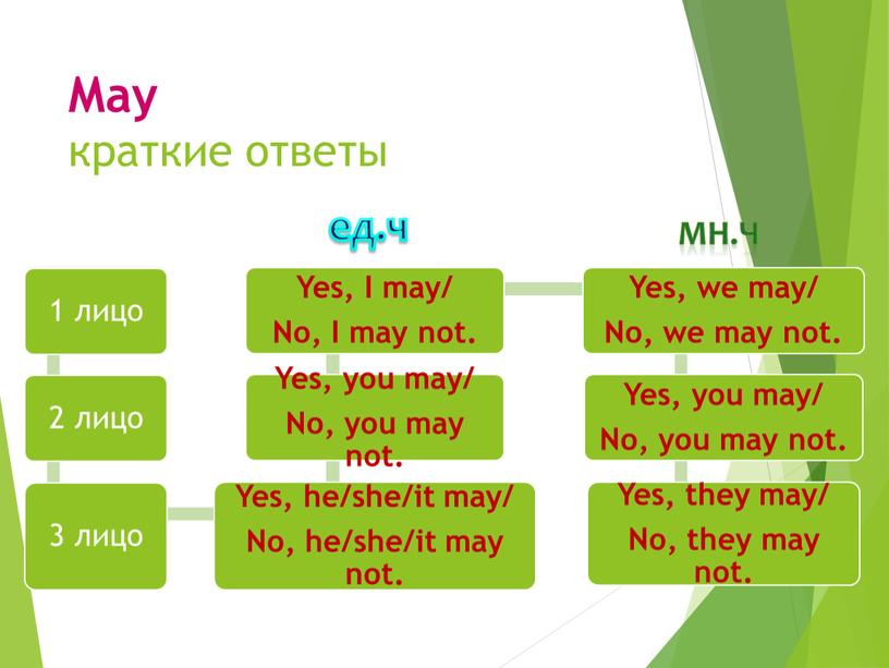 May краткие ответы